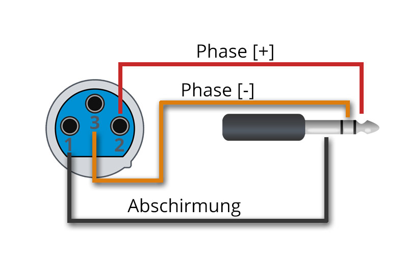 Das Bild zeigt die verschiedenen Steckerbelegungen eines XLR- und eines Klinke-Kabels