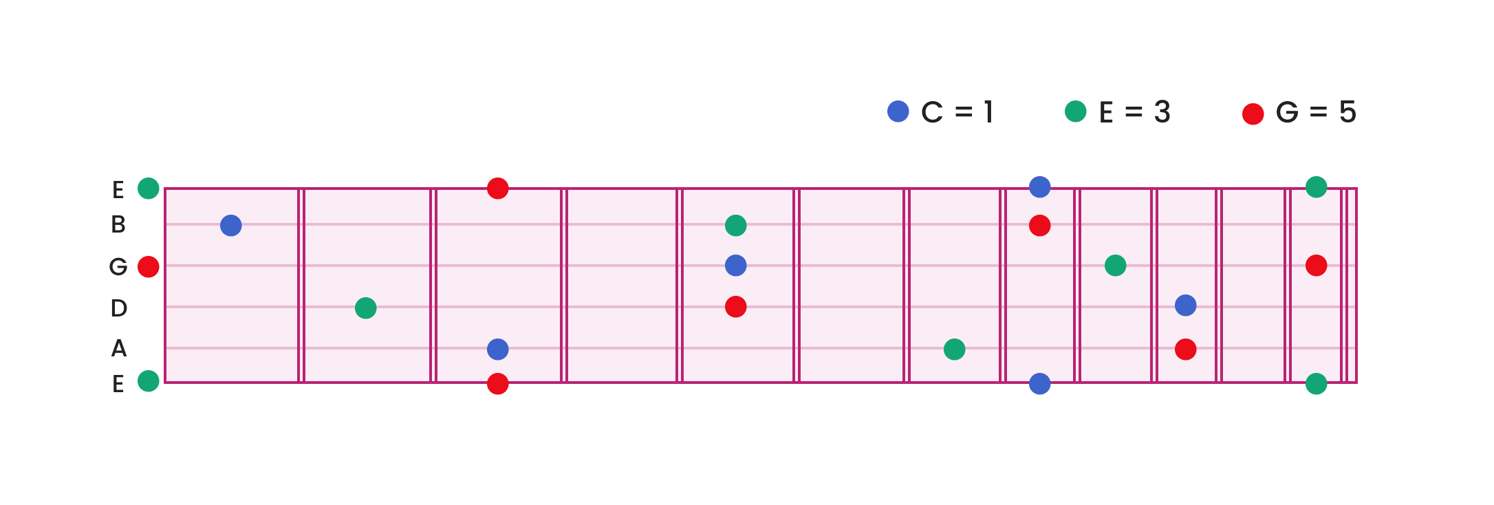 Der C-Dur Dreiklang auf dem Gitarren Griffbrett als Tab zu sehen.