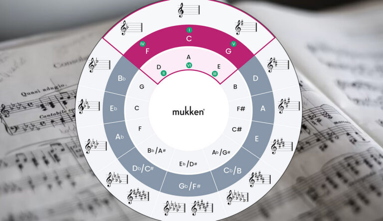 Der Quintenzirkel einfach erklärt online zum Ausdrucken. Alles was zu zum Quintenzirkel wissen musst findest du in diesem Beitrag.